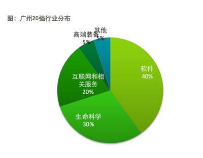 营收增幅平均达365%！2023广州高科技高成长20强榜单揭晓，其他互联网服务领域异军突起